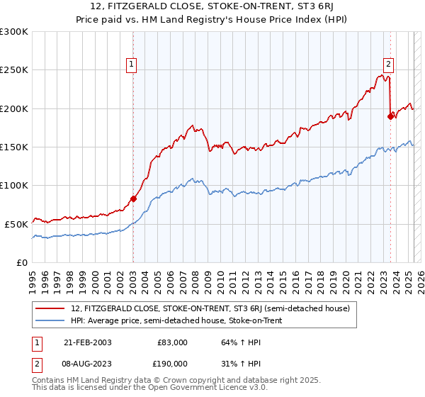 12, FITZGERALD CLOSE, STOKE-ON-TRENT, ST3 6RJ: Price paid vs HM Land Registry's House Price Index