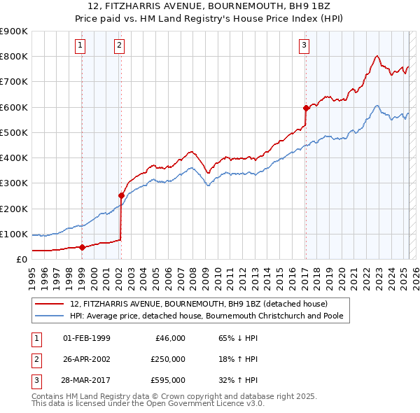 12, FITZHARRIS AVENUE, BOURNEMOUTH, BH9 1BZ: Price paid vs HM Land Registry's House Price Index