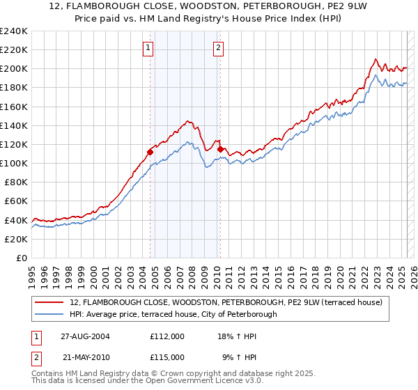 12, FLAMBOROUGH CLOSE, WOODSTON, PETERBOROUGH, PE2 9LW: Price paid vs HM Land Registry's House Price Index