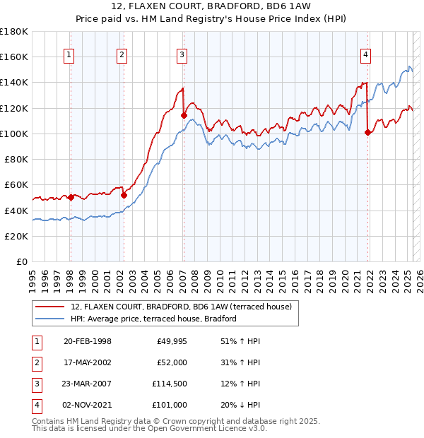 12, FLAXEN COURT, BRADFORD, BD6 1AW: Price paid vs HM Land Registry's House Price Index