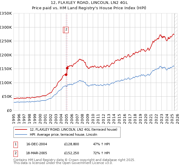 12, FLAXLEY ROAD, LINCOLN, LN2 4GL: Price paid vs HM Land Registry's House Price Index