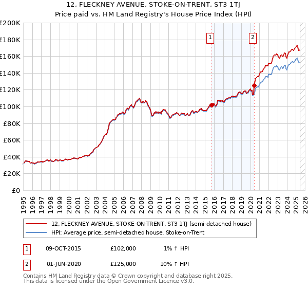 12, FLECKNEY AVENUE, STOKE-ON-TRENT, ST3 1TJ: Price paid vs HM Land Registry's House Price Index