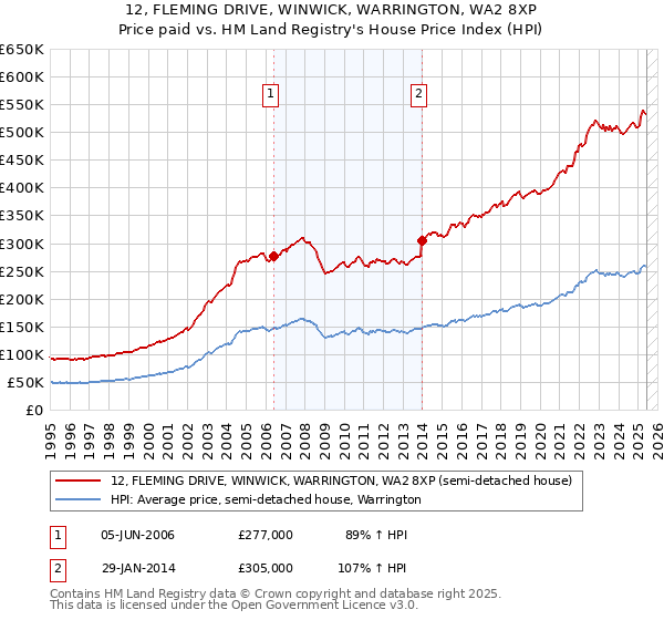 12, FLEMING DRIVE, WINWICK, WARRINGTON, WA2 8XP: Price paid vs HM Land Registry's House Price Index
