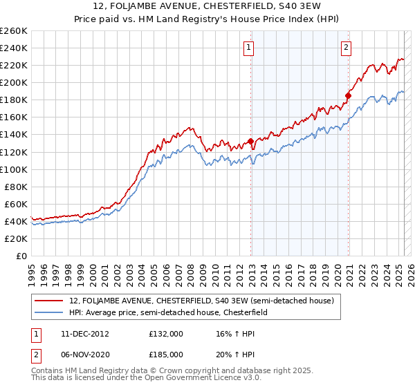 12, FOLJAMBE AVENUE, CHESTERFIELD, S40 3EW: Price paid vs HM Land Registry's House Price Index