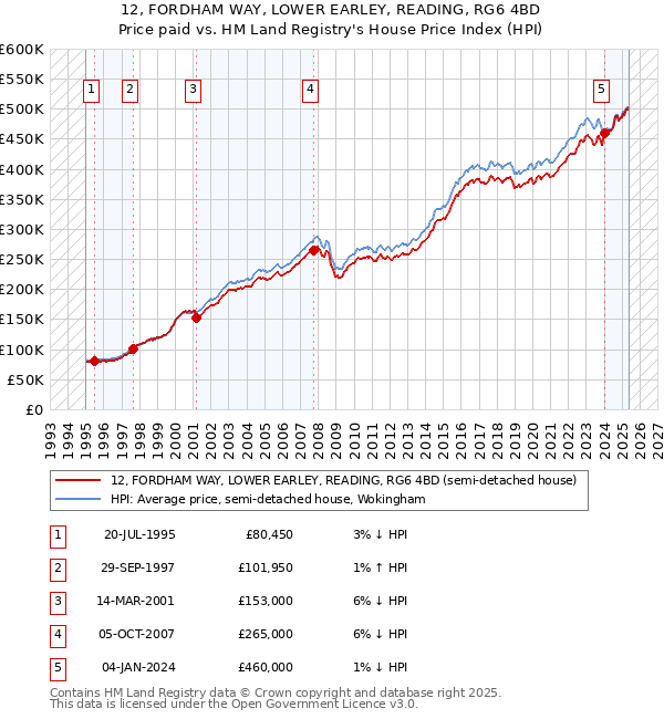 12, FORDHAM WAY, LOWER EARLEY, READING, RG6 4BD: Price paid vs HM Land Registry's House Price Index