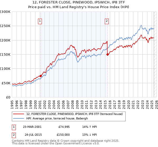 12, FORESTER CLOSE, PINEWOOD, IPSWICH, IP8 3TF: Price paid vs HM Land Registry's House Price Index