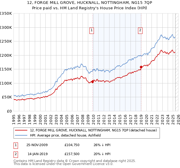 12, FORGE MILL GROVE, HUCKNALL, NOTTINGHAM, NG15 7QP: Price paid vs HM Land Registry's House Price Index