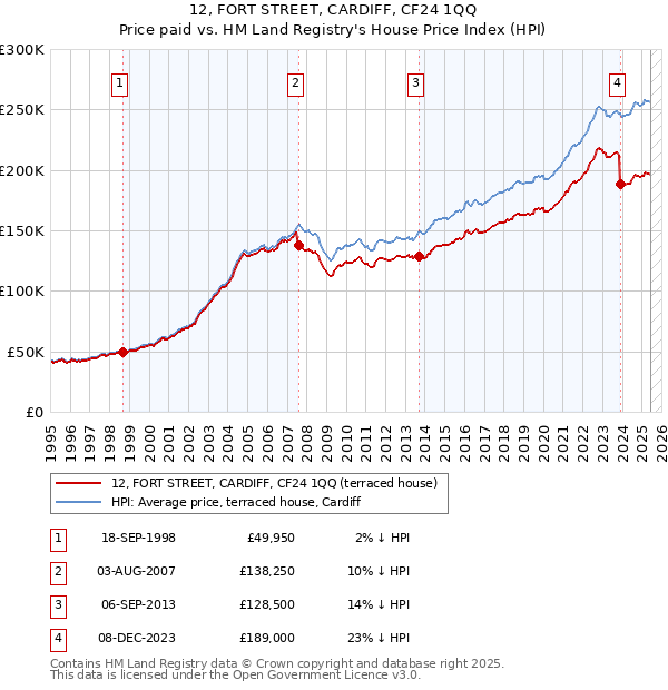 12, FORT STREET, CARDIFF, CF24 1QQ: Price paid vs HM Land Registry's House Price Index