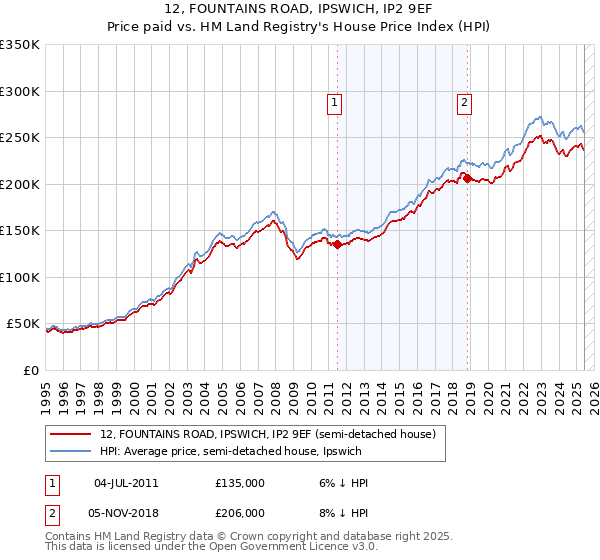 12, FOUNTAINS ROAD, IPSWICH, IP2 9EF: Price paid vs HM Land Registry's House Price Index
