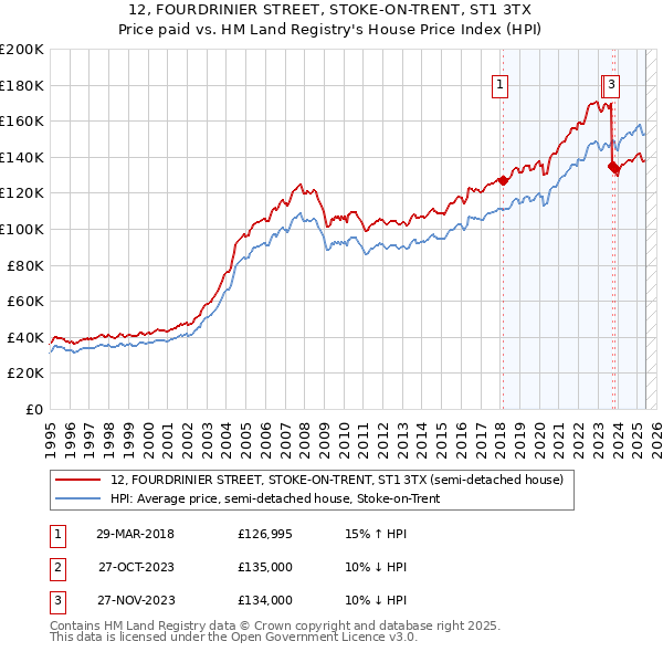 12, FOURDRINIER STREET, STOKE-ON-TRENT, ST1 3TX: Price paid vs HM Land Registry's House Price Index