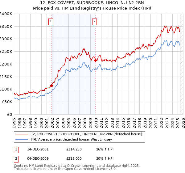12, FOX COVERT, SUDBROOKE, LINCOLN, LN2 2BN: Price paid vs HM Land Registry's House Price Index