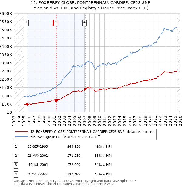 12, FOXBERRY CLOSE, PONTPRENNAU, CARDIFF, CF23 8NR: Price paid vs HM Land Registry's House Price Index
