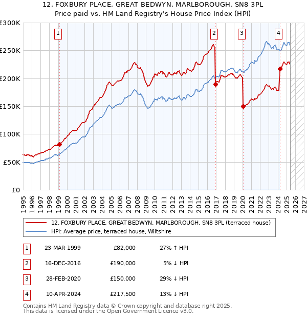 12, FOXBURY PLACE, GREAT BEDWYN, MARLBOROUGH, SN8 3PL: Price paid vs HM Land Registry's House Price Index