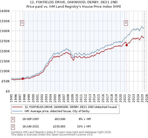 12, FOXFIELDS DRIVE, OAKWOOD, DERBY, DE21 2ND: Price paid vs HM Land Registry's House Price Index