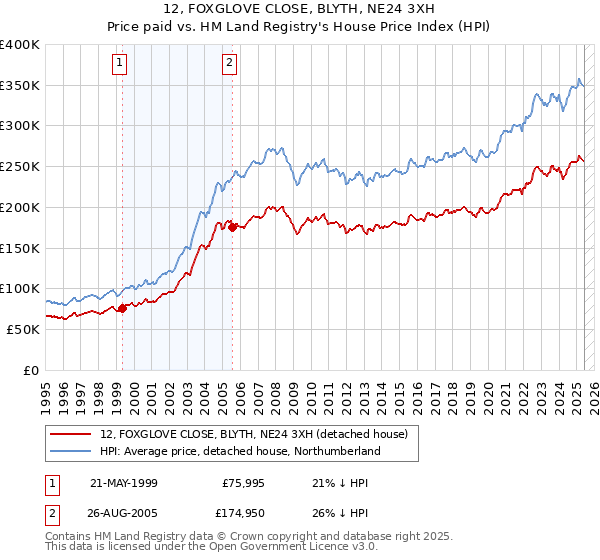 12, FOXGLOVE CLOSE, BLYTH, NE24 3XH: Price paid vs HM Land Registry's House Price Index