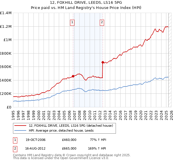12, FOXHILL DRIVE, LEEDS, LS16 5PG: Price paid vs HM Land Registry's House Price Index