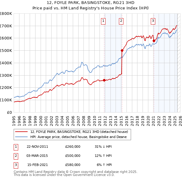 12, FOYLE PARK, BASINGSTOKE, RG21 3HD: Price paid vs HM Land Registry's House Price Index