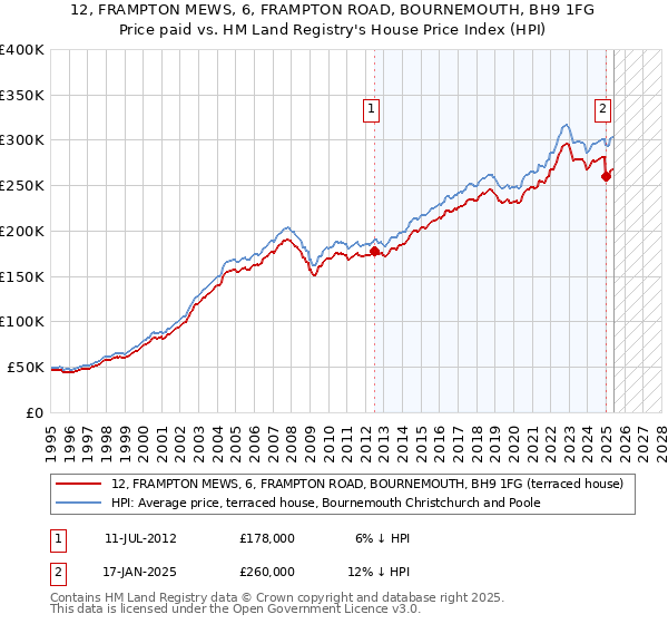12, FRAMPTON MEWS, 6, FRAMPTON ROAD, BOURNEMOUTH, BH9 1FG: Price paid vs HM Land Registry's House Price Index