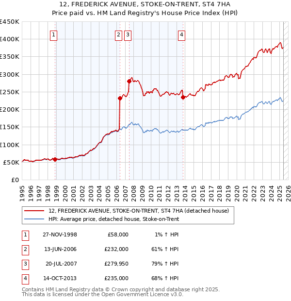12, FREDERICK AVENUE, STOKE-ON-TRENT, ST4 7HA: Price paid vs HM Land Registry's House Price Index