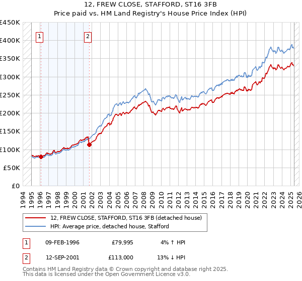 12, FREW CLOSE, STAFFORD, ST16 3FB: Price paid vs HM Land Registry's House Price Index