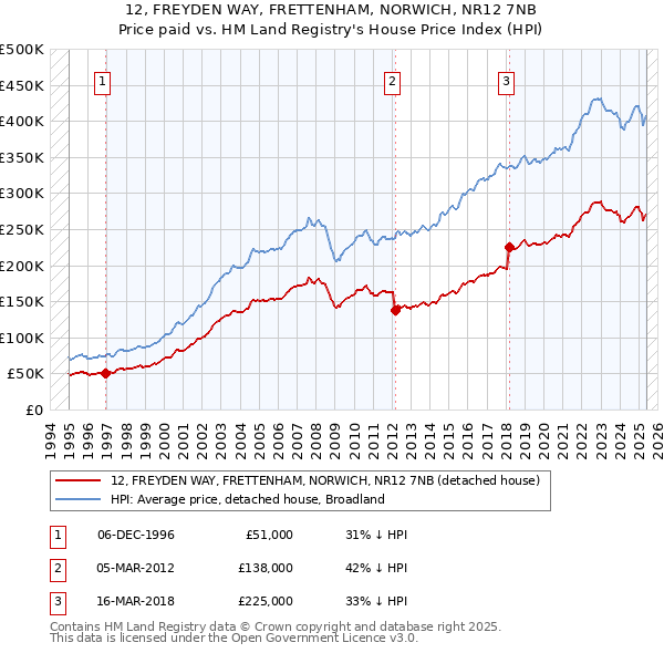 12, FREYDEN WAY, FRETTENHAM, NORWICH, NR12 7NB: Price paid vs HM Land Registry's House Price Index