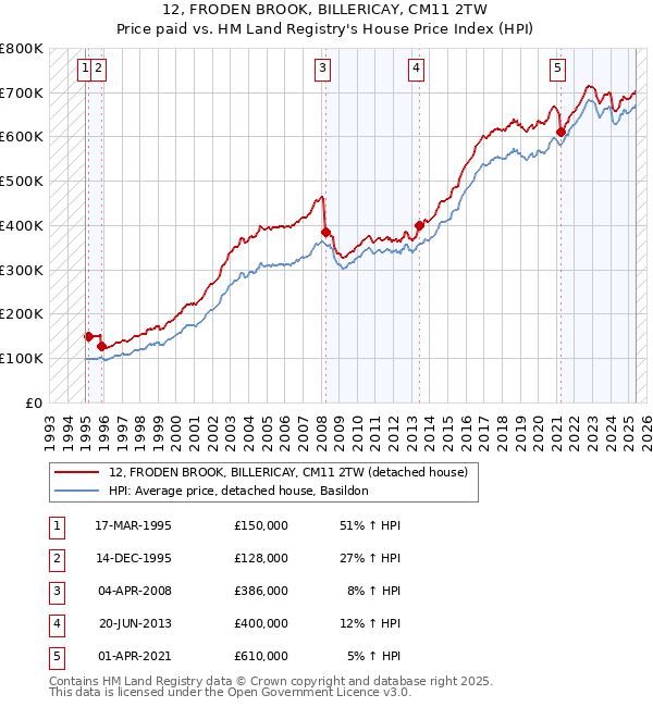 12, FRODEN BROOK, BILLERICAY, CM11 2TW: Price paid vs HM Land Registry's House Price Index