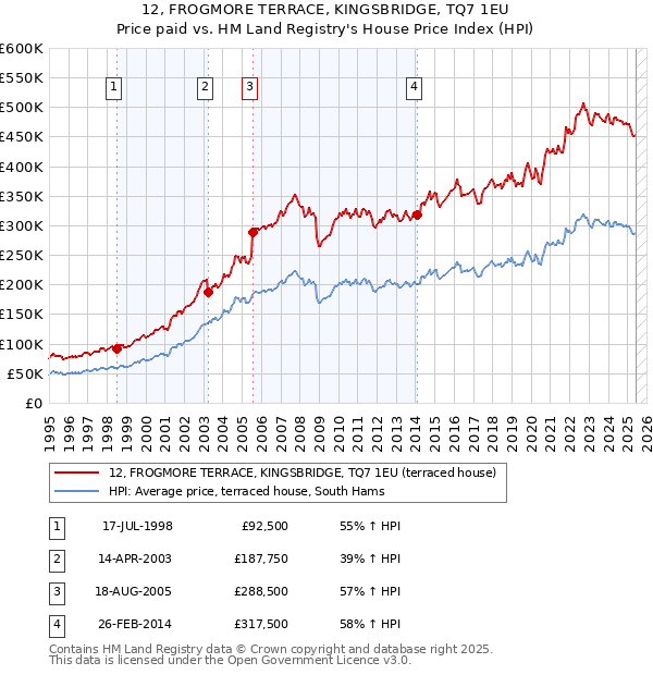 12, FROGMORE TERRACE, KINGSBRIDGE, TQ7 1EU: Price paid vs HM Land Registry's House Price Index