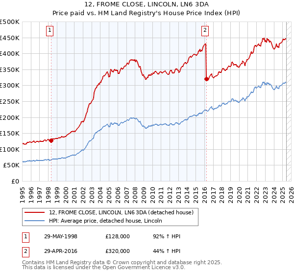 12, FROME CLOSE, LINCOLN, LN6 3DA: Price paid vs HM Land Registry's House Price Index