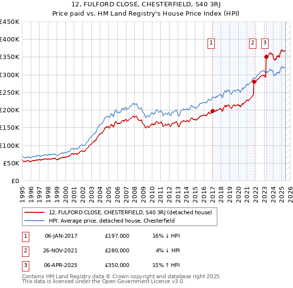 12, FULFORD CLOSE, CHESTERFIELD, S40 3RJ: Price paid vs HM Land Registry's House Price Index