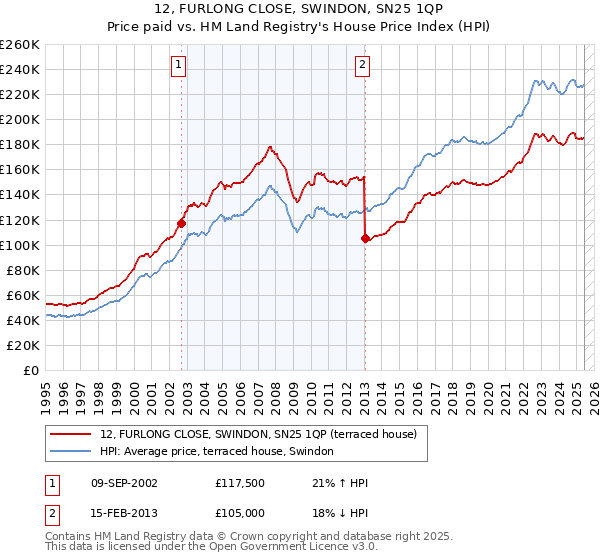 12, FURLONG CLOSE, SWINDON, SN25 1QP: Price paid vs HM Land Registry's House Price Index