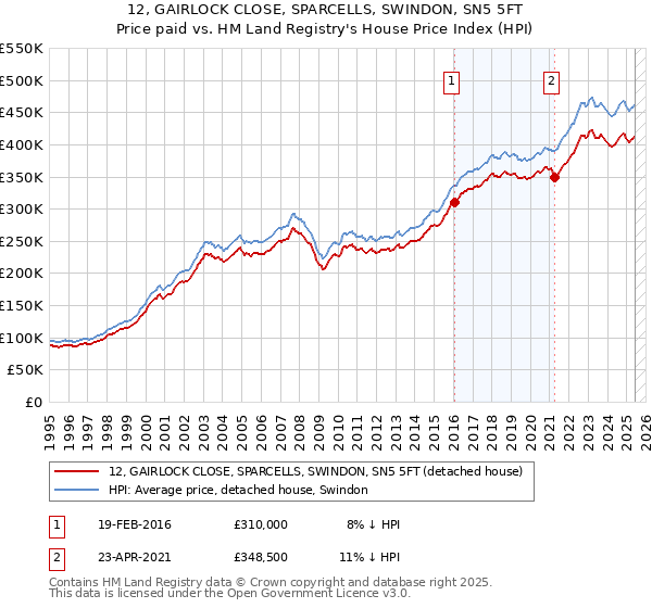 12, GAIRLOCK CLOSE, SPARCELLS, SWINDON, SN5 5FT: Price paid vs HM Land Registry's House Price Index