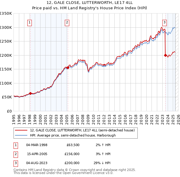 12, GALE CLOSE, LUTTERWORTH, LE17 4LL: Price paid vs HM Land Registry's House Price Index