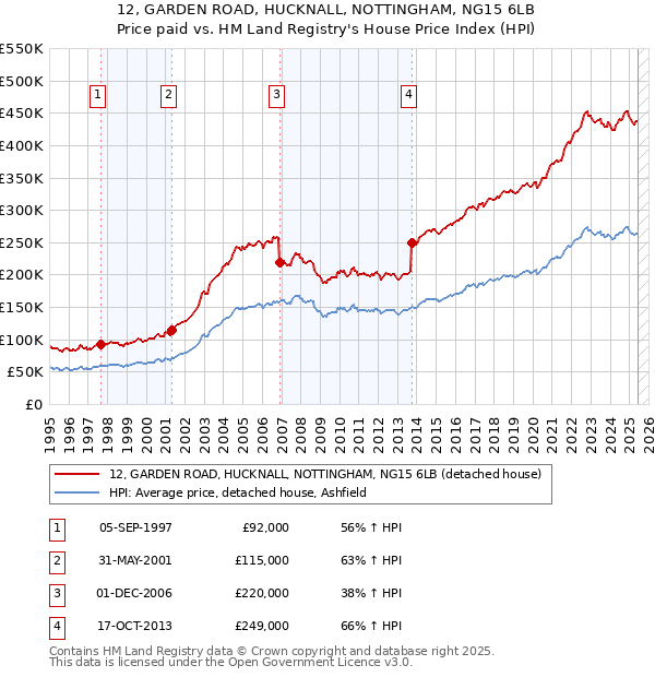 12, GARDEN ROAD, HUCKNALL, NOTTINGHAM, NG15 6LB: Price paid vs HM Land Registry's House Price Index