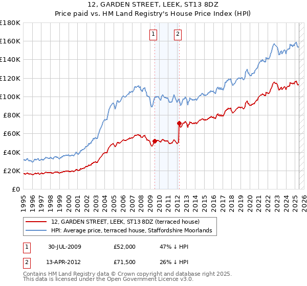 12, GARDEN STREET, LEEK, ST13 8DZ: Price paid vs HM Land Registry's House Price Index