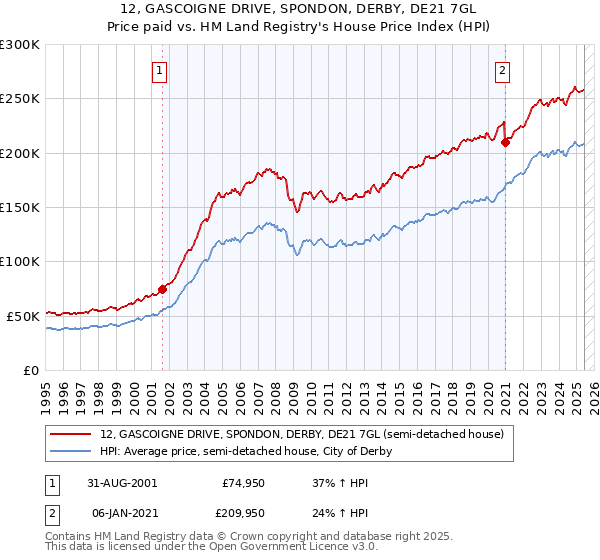 12, GASCOIGNE DRIVE, SPONDON, DERBY, DE21 7GL: Price paid vs HM Land Registry's House Price Index