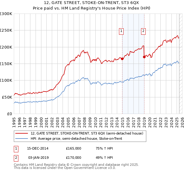 12, GATE STREET, STOKE-ON-TRENT, ST3 6QX: Price paid vs HM Land Registry's House Price Index