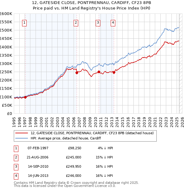 12, GATESIDE CLOSE, PONTPRENNAU, CARDIFF, CF23 8PB: Price paid vs HM Land Registry's House Price Index