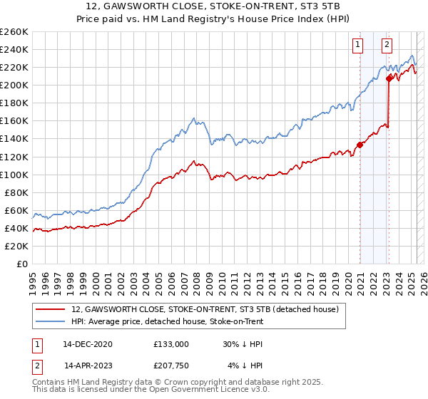 12, GAWSWORTH CLOSE, STOKE-ON-TRENT, ST3 5TB: Price paid vs HM Land Registry's House Price Index