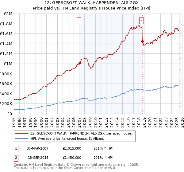 12, GEESCROFT WALK, HARPENDEN, AL5 2GX: Price paid vs HM Land Registry's House Price Index
