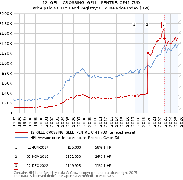 12, GELLI CROSSING, GELLI, PENTRE, CF41 7UD: Price paid vs HM Land Registry's House Price Index