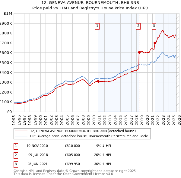 12, GENEVA AVENUE, BOURNEMOUTH, BH6 3NB: Price paid vs HM Land Registry's House Price Index