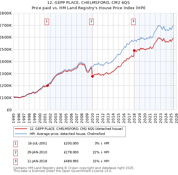 12, GEPP PLACE, CHELMSFORD, CM2 6QS: Price paid vs HM Land Registry's House Price Index