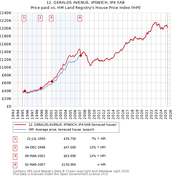 12, GERALDS AVENUE, IPSWICH, IP4 5AB: Price paid vs HM Land Registry's House Price Index
