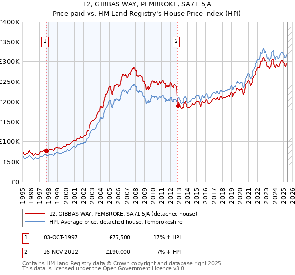 12, GIBBAS WAY, PEMBROKE, SA71 5JA: Price paid vs HM Land Registry's House Price Index
