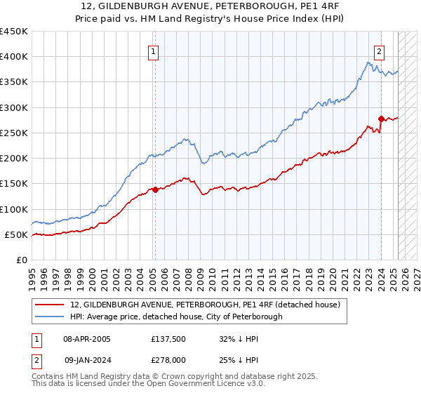 12, GILDENBURGH AVENUE, PETERBOROUGH, PE1 4RF: Price paid vs HM Land Registry's House Price Index