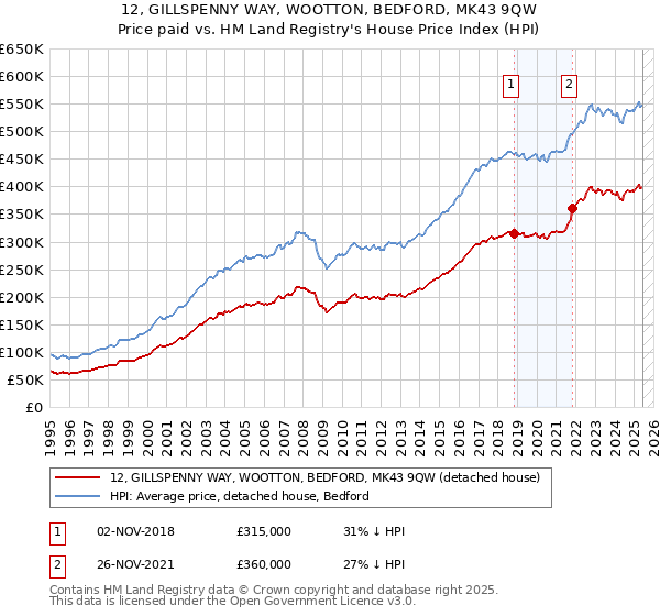 12, GILLSPENNY WAY, WOOTTON, BEDFORD, MK43 9QW: Price paid vs HM Land Registry's House Price Index