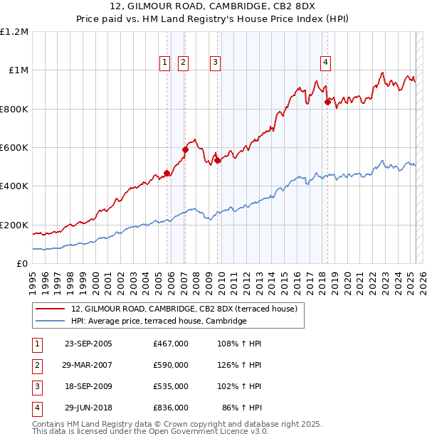 12, GILMOUR ROAD, CAMBRIDGE, CB2 8DX: Price paid vs HM Land Registry's House Price Index