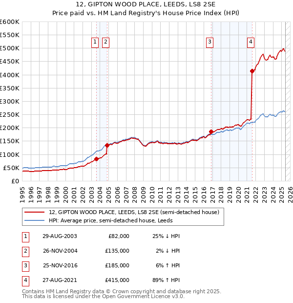 12, GIPTON WOOD PLACE, LEEDS, LS8 2SE: Price paid vs HM Land Registry's House Price Index