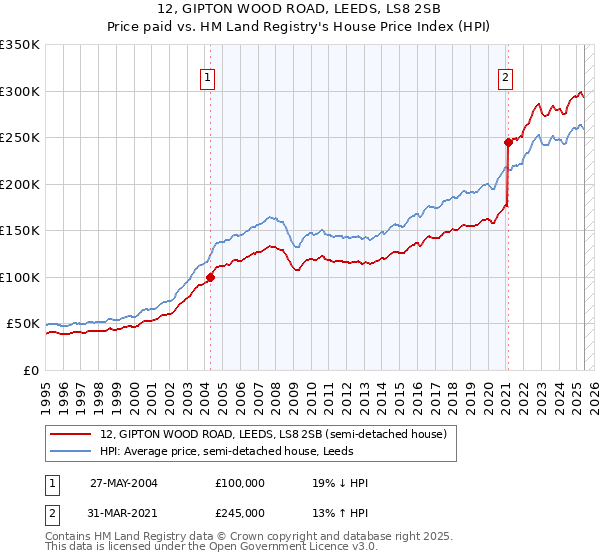 12, GIPTON WOOD ROAD, LEEDS, LS8 2SB: Price paid vs HM Land Registry's House Price Index