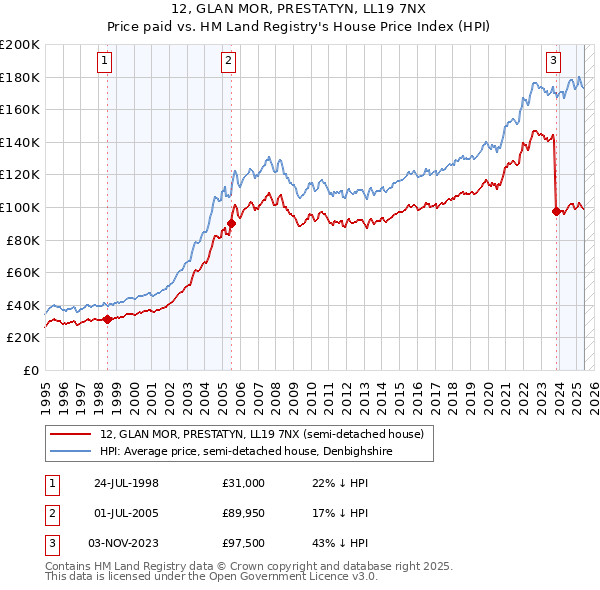 12, GLAN MOR, PRESTATYN, LL19 7NX: Price paid vs HM Land Registry's House Price Index